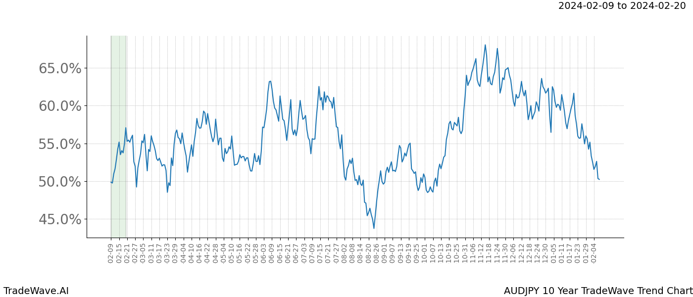 TradeWave Trend Chart AUDJPY shows the average trend of the financial instrument over the past 10 years. Sharp uptrends and downtrends signal a potential TradeWave opportunity