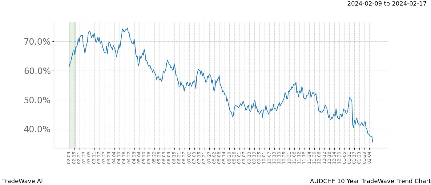 TradeWave Trend Chart AUDCHF shows the average trend of the financial instrument over the past 10 years. Sharp uptrends and downtrends signal a potential TradeWave opportunity