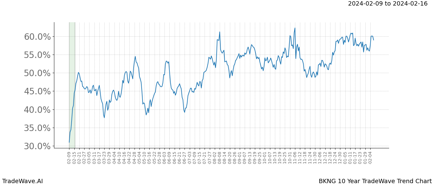 TradeWave Trend Chart BKNG shows the average trend of the financial instrument over the past 10 years. Sharp uptrends and downtrends signal a potential TradeWave opportunity