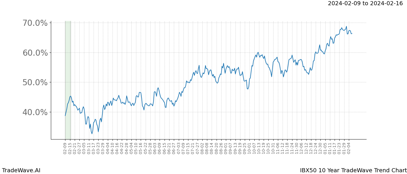 TradeWave Trend Chart IBX50 shows the average trend of the financial instrument over the past 10 years. Sharp uptrends and downtrends signal a potential TradeWave opportunity