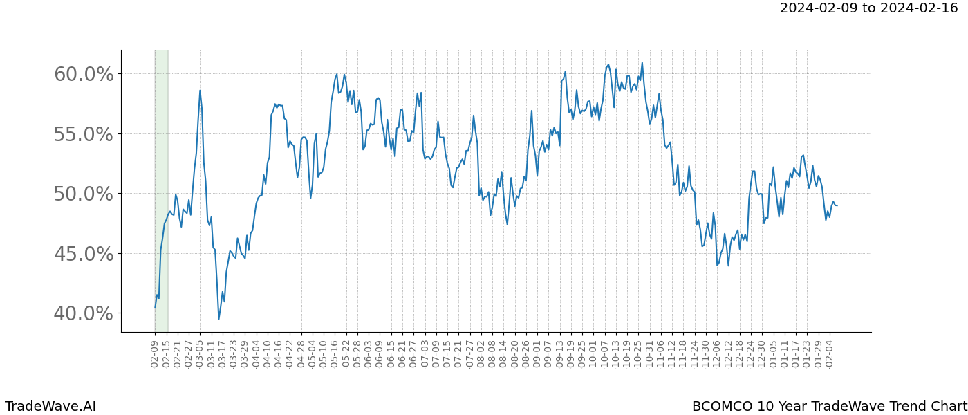 TradeWave Trend Chart BCOMCO shows the average trend of the financial instrument over the past 10 years. Sharp uptrends and downtrends signal a potential TradeWave opportunity