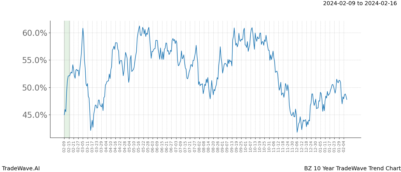 TradeWave Trend Chart BZ shows the average trend of the financial instrument over the past 10 years. Sharp uptrends and downtrends signal a potential TradeWave opportunity