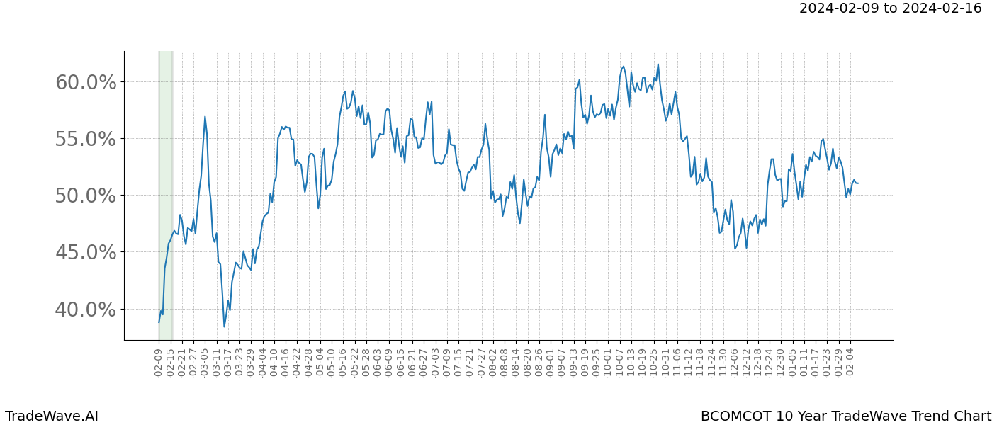 TradeWave Trend Chart BCOMCOT shows the average trend of the financial instrument over the past 10 years. Sharp uptrends and downtrends signal a potential TradeWave opportunity