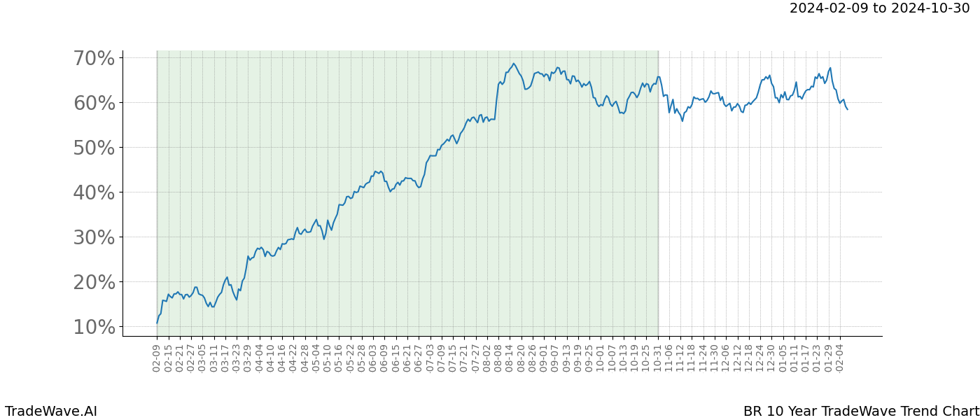 TradeWave Trend Chart BR shows the average trend of the financial instrument over the past 10 years. Sharp uptrends and downtrends signal a potential TradeWave opportunity