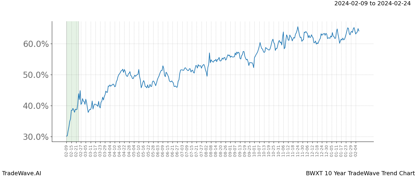 TradeWave Trend Chart BWXT shows the average trend of the financial instrument over the past 10 years. Sharp uptrends and downtrends signal a potential TradeWave opportunity