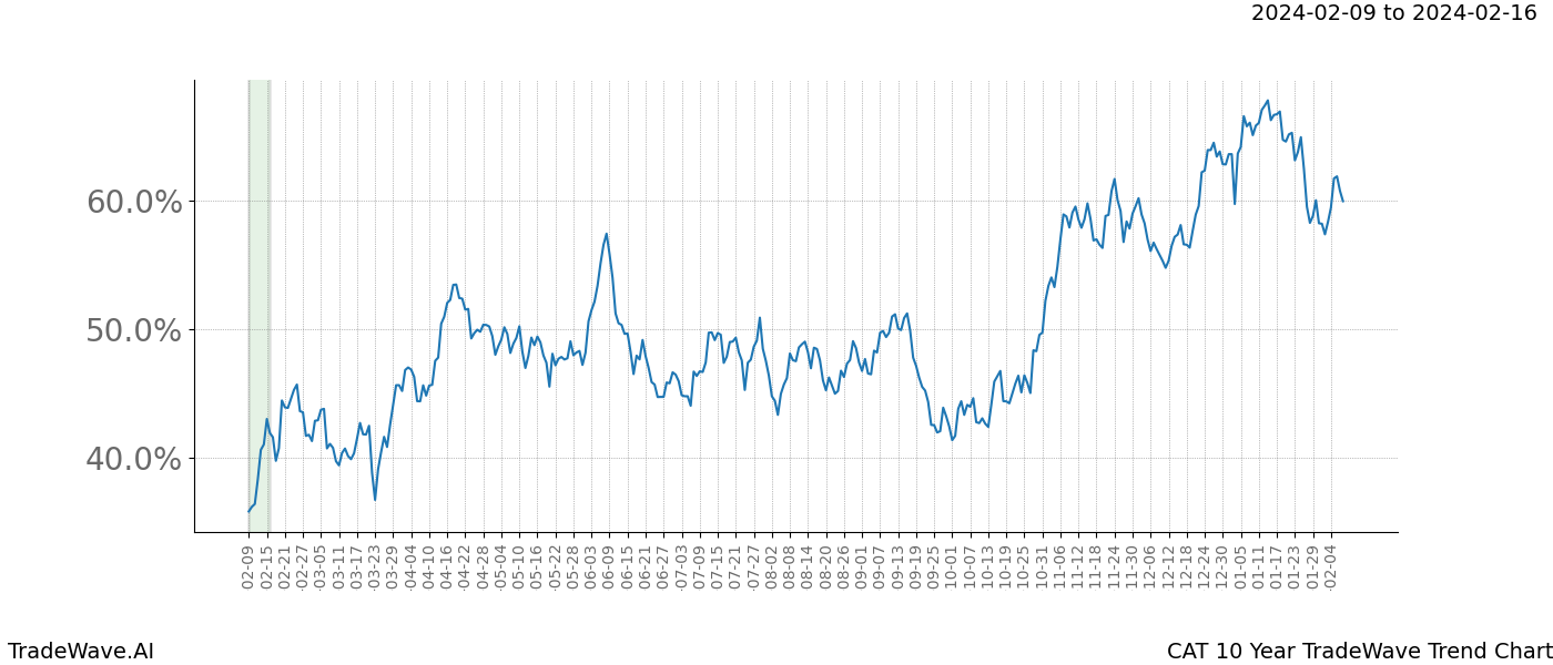 TradeWave Trend Chart CAT shows the average trend of the financial instrument over the past 10 years. Sharp uptrends and downtrends signal a potential TradeWave opportunity