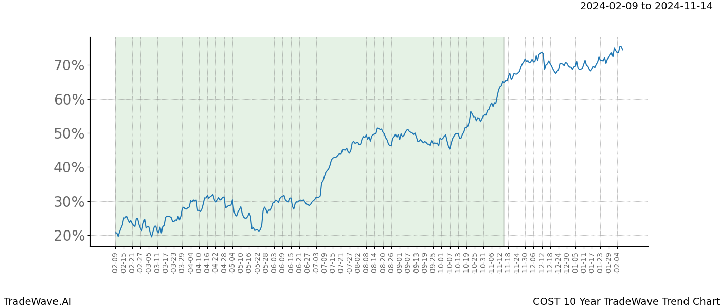 TradeWave Trend Chart COST shows the average trend of the financial instrument over the past 10 years. Sharp uptrends and downtrends signal a potential TradeWave opportunity