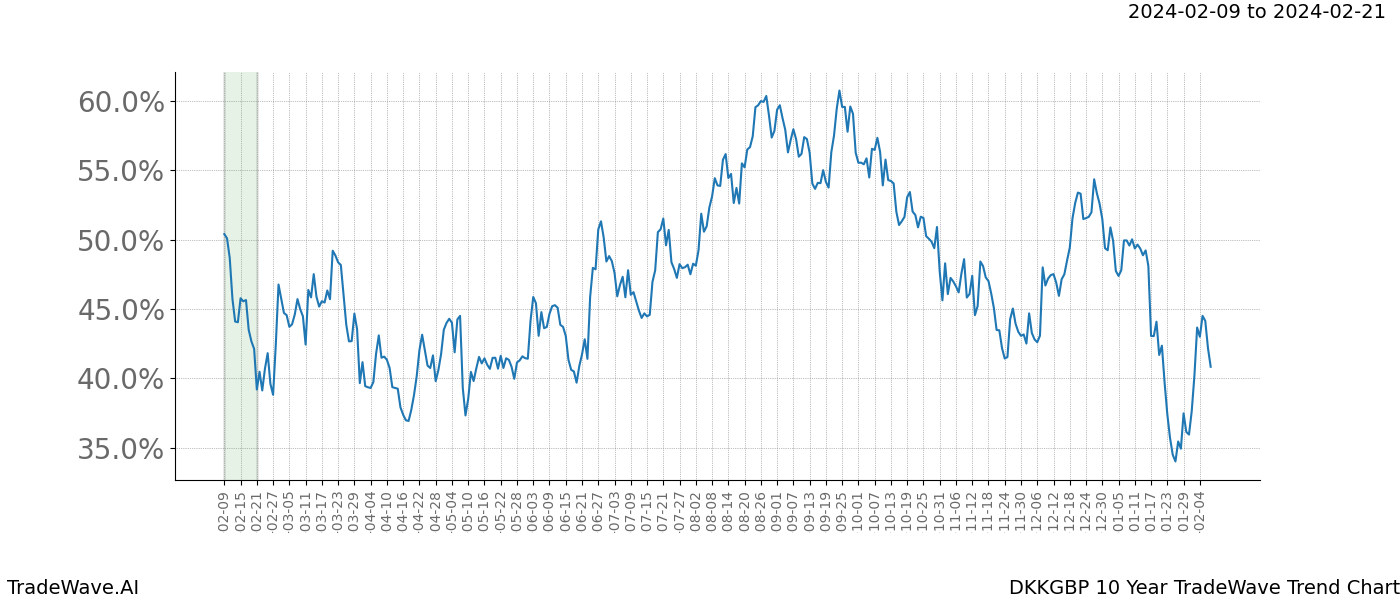 TradeWave Trend Chart DKKGBP shows the average trend of the financial instrument over the past 10 years. Sharp uptrends and downtrends signal a potential TradeWave opportunity