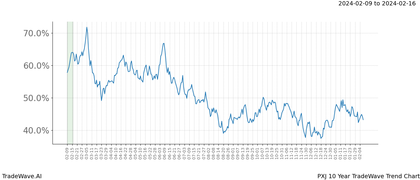 TradeWave Trend Chart PXJ shows the average trend of the financial instrument over the past 10 years. Sharp uptrends and downtrends signal a potential TradeWave opportunity