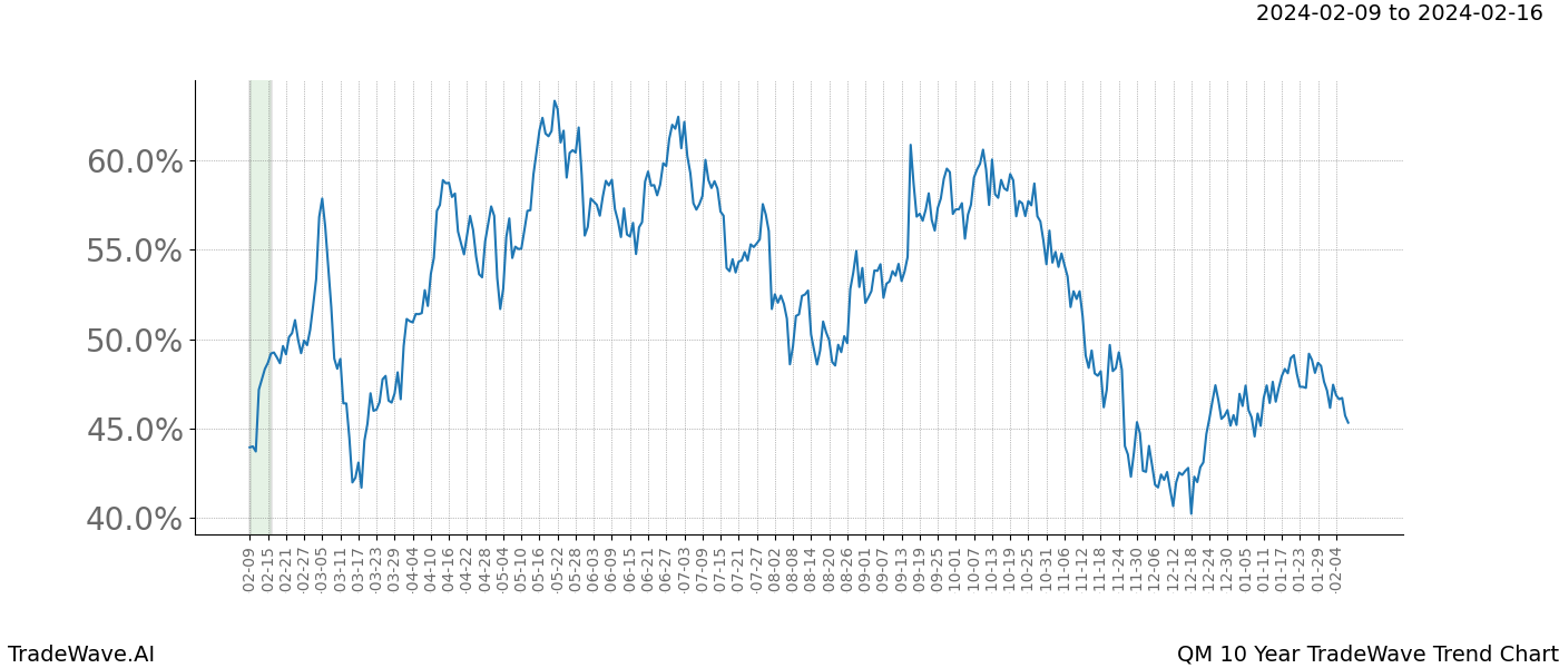 TradeWave Trend Chart QM shows the average trend of the financial instrument over the past 10 years. Sharp uptrends and downtrends signal a potential TradeWave opportunity