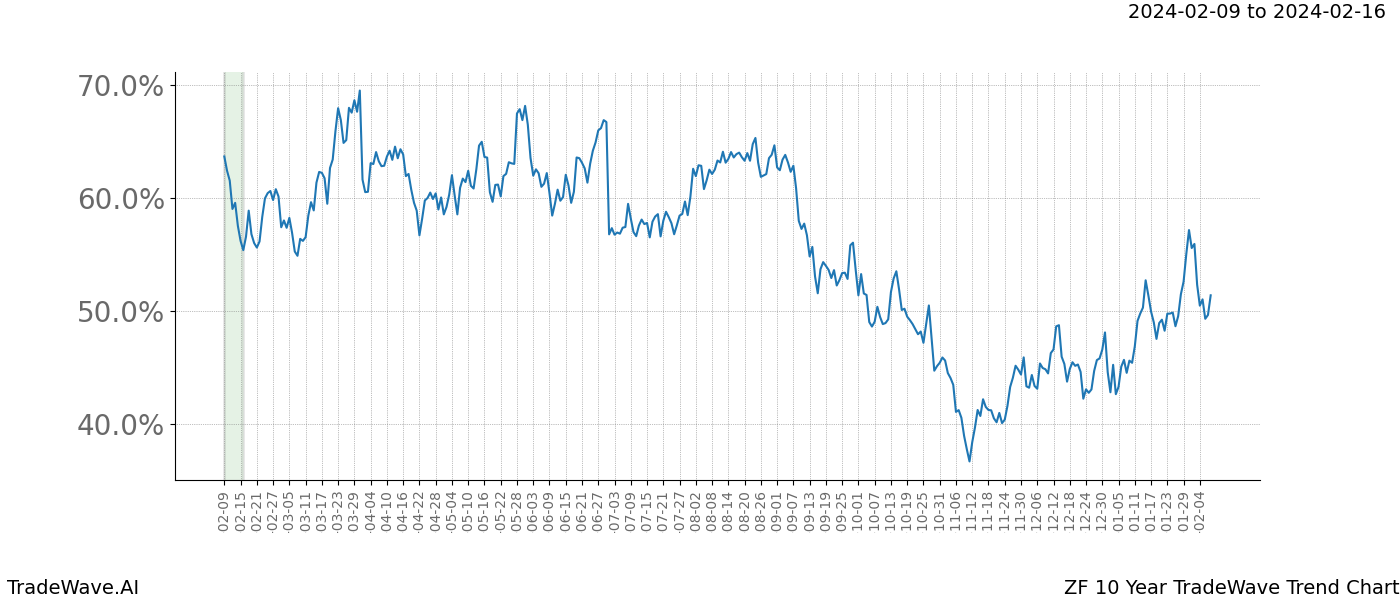 TradeWave Trend Chart ZF shows the average trend of the financial instrument over the past 10 years. Sharp uptrends and downtrends signal a potential TradeWave opportunity