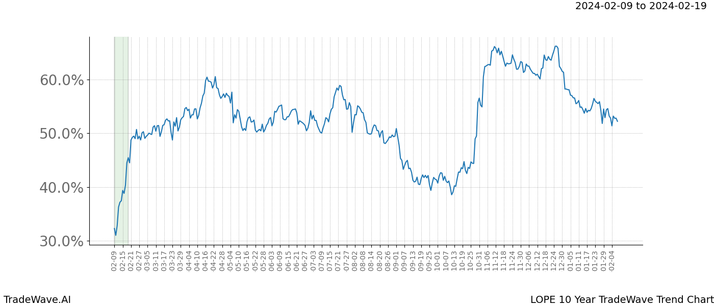 TradeWave Trend Chart LOPE shows the average trend of the financial instrument over the past 10 years. Sharp uptrends and downtrends signal a potential TradeWave opportunity