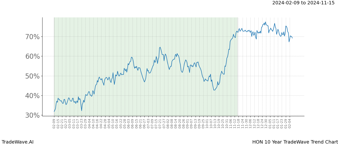 TradeWave Trend Chart HON shows the average trend of the financial instrument over the past 10 years. Sharp uptrends and downtrends signal a potential TradeWave opportunity