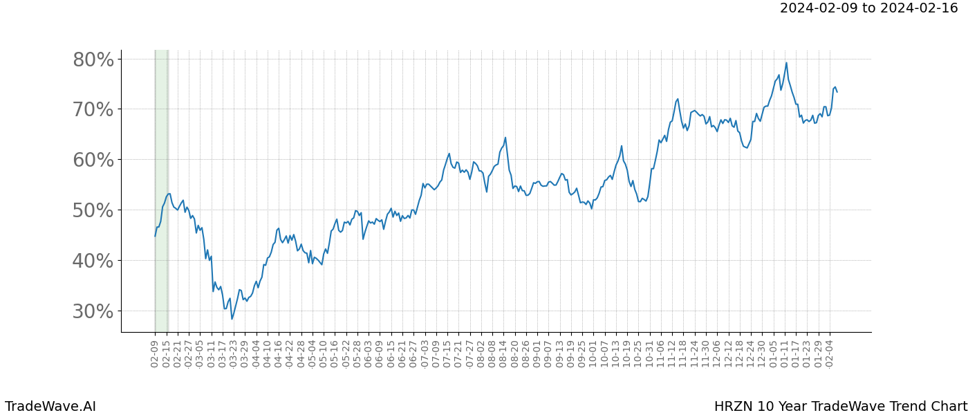 TradeWave Trend Chart HRZN shows the average trend of the financial instrument over the past 10 years. Sharp uptrends and downtrends signal a potential TradeWave opportunity