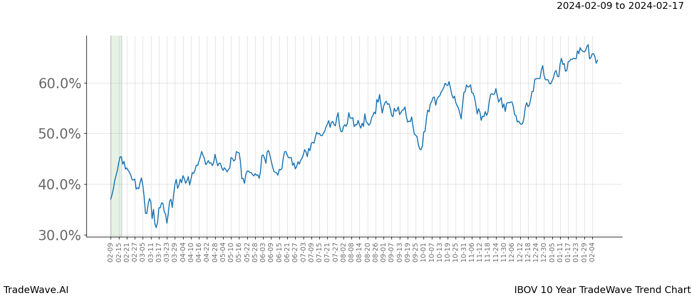 TradeWave Trend Chart IBOV shows the average trend of the financial instrument over the past 10 years. Sharp uptrends and downtrends signal a potential TradeWave opportunity