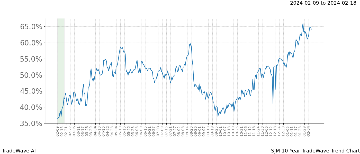 TradeWave Trend Chart SJM shows the average trend of the financial instrument over the past 10 years. Sharp uptrends and downtrends signal a potential TradeWave opportunity