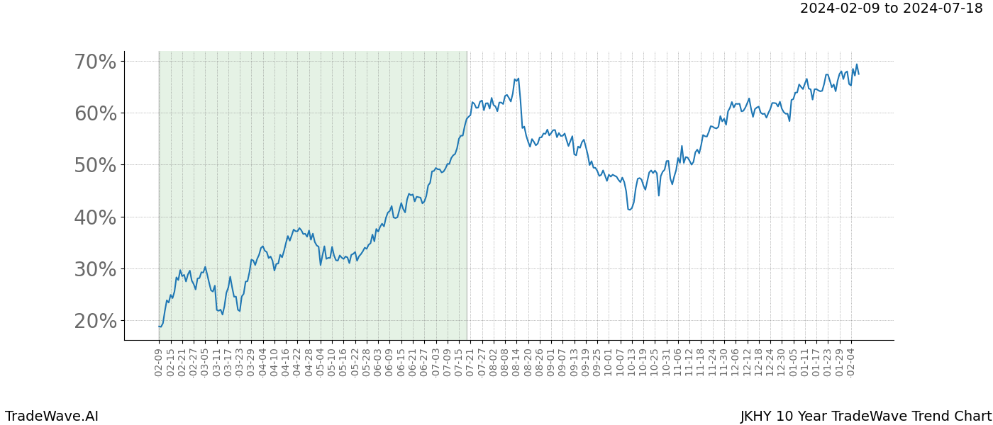 TradeWave Trend Chart JKHY shows the average trend of the financial instrument over the past 10 years. Sharp uptrends and downtrends signal a potential TradeWave opportunity