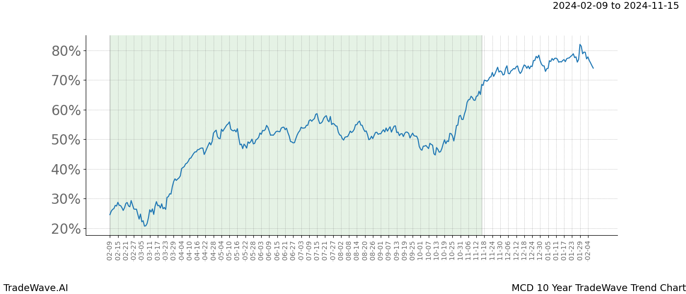 TradeWave Trend Chart MCD shows the average trend of the financial instrument over the past 10 years. Sharp uptrends and downtrends signal a potential TradeWave opportunity