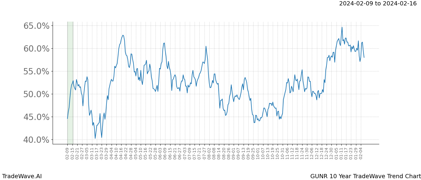 TradeWave Trend Chart GUNR shows the average trend of the financial instrument over the past 10 years. Sharp uptrends and downtrends signal a potential TradeWave opportunity