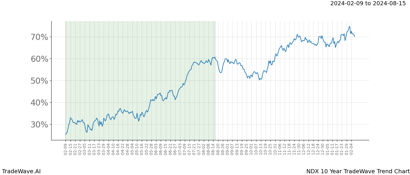 TradeWave Trend Chart NDX shows the average trend of the financial instrument over the past 10 years. Sharp uptrends and downtrends signal a potential TradeWave opportunity