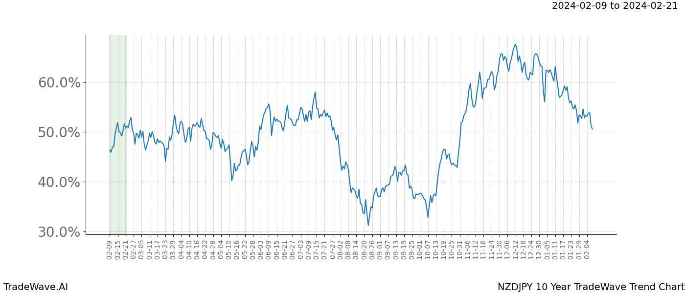 TradeWave Trend Chart NZDJPY shows the average trend of the financial instrument over the past 10 years. Sharp uptrends and downtrends signal a potential TradeWave opportunity