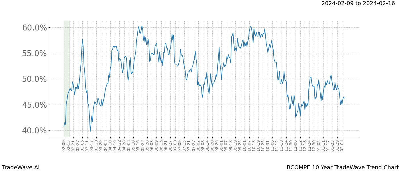 TradeWave Trend Chart BCOMPE shows the average trend of the financial instrument over the past 10 years. Sharp uptrends and downtrends signal a potential TradeWave opportunity