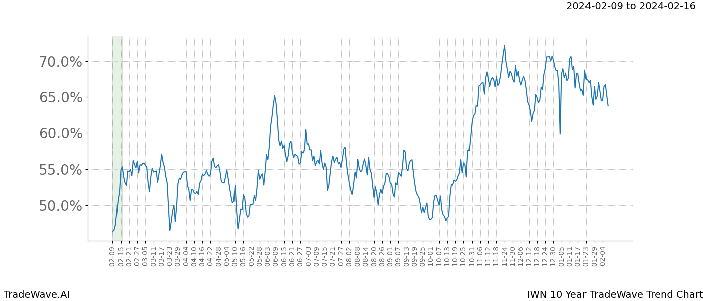 TradeWave Trend Chart IWN shows the average trend of the financial instrument over the past 10 years. Sharp uptrends and downtrends signal a potential TradeWave opportunity