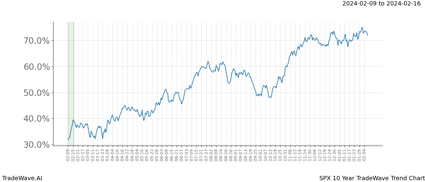 TradeWave Trend Chart SPX shows the average trend of the financial instrument over the past 10 years. Sharp uptrends and downtrends signal a potential TradeWave opportunity