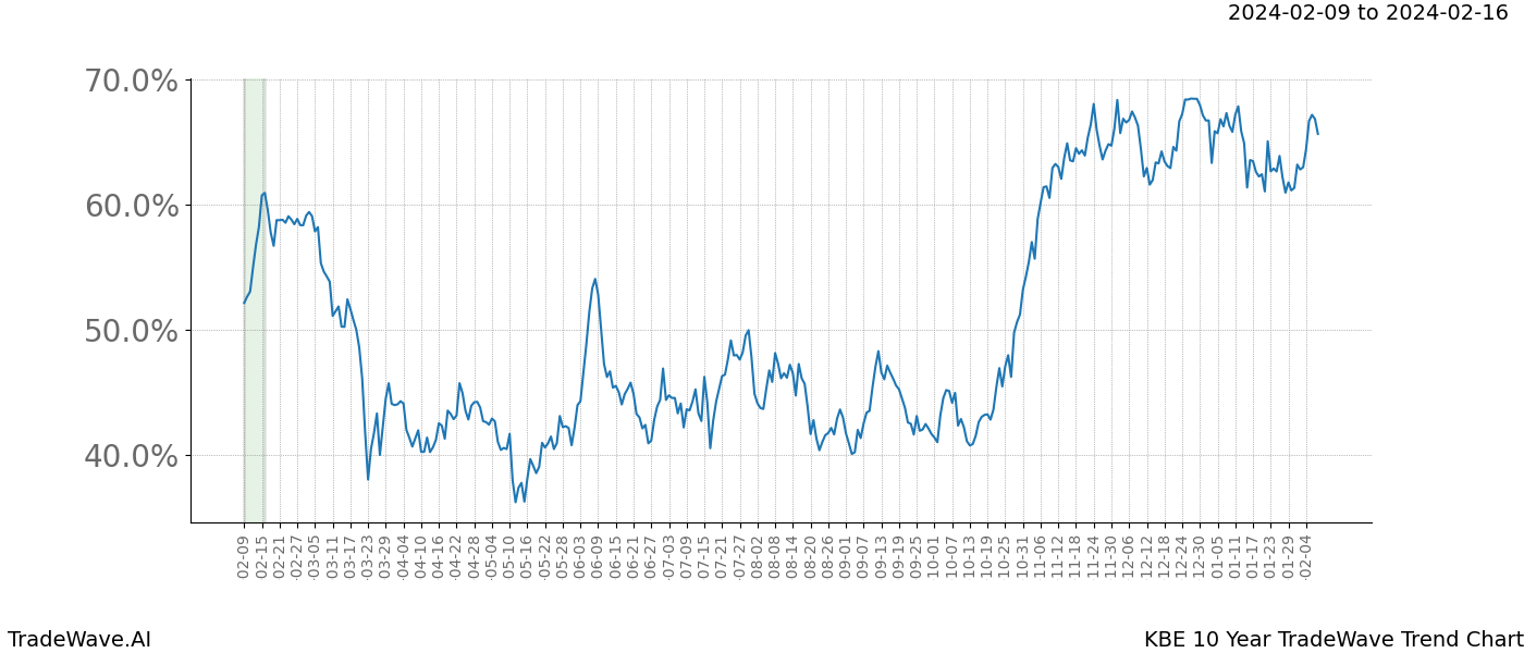 TradeWave Trend Chart KBE shows the average trend of the financial instrument over the past 10 years. Sharp uptrends and downtrends signal a potential TradeWave opportunity