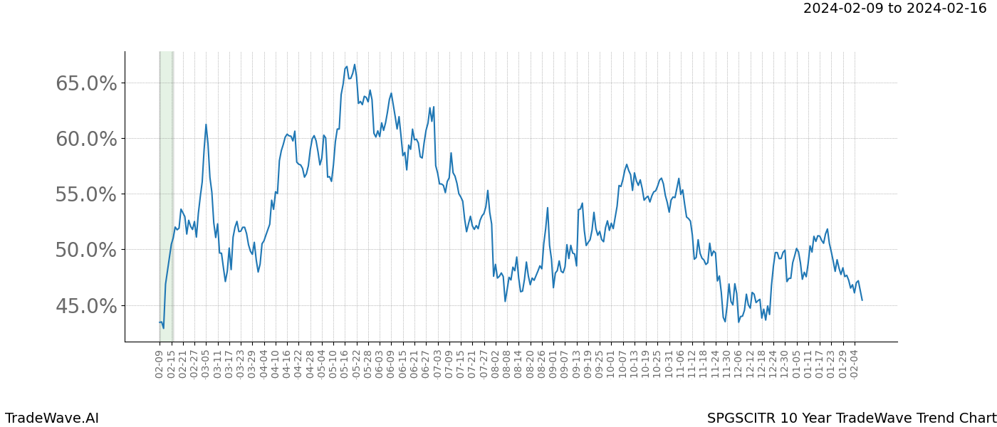 TradeWave Trend Chart SPGSCITR shows the average trend of the financial instrument over the past 10 years. Sharp uptrends and downtrends signal a potential TradeWave opportunity