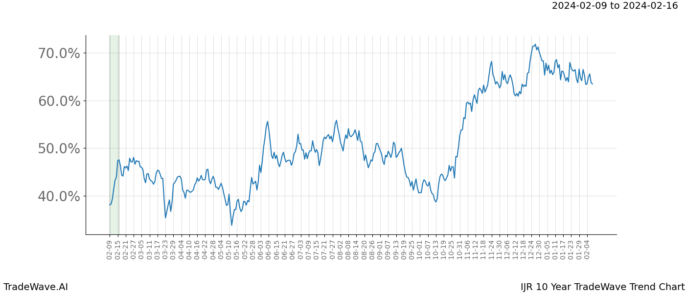 TradeWave Trend Chart IJR shows the average trend of the financial instrument over the past 10 years. Sharp uptrends and downtrends signal a potential TradeWave opportunity