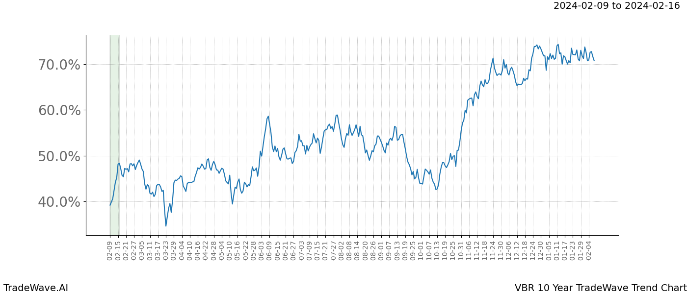 TradeWave Trend Chart VBR shows the average trend of the financial instrument over the past 10 years. Sharp uptrends and downtrends signal a potential TradeWave opportunity