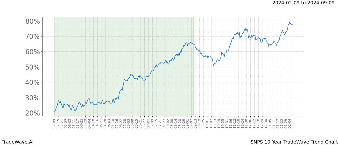 TradeWave Trend Chart SNPS shows the average trend of the financial instrument over the past 10 years. Sharp uptrends and downtrends signal a potential TradeWave opportunity