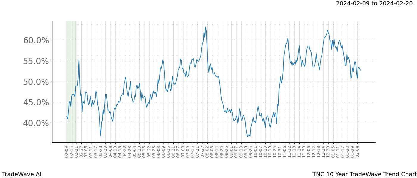 TradeWave Trend Chart TNC shows the average trend of the financial instrument over the past 10 years. Sharp uptrends and downtrends signal a potential TradeWave opportunity