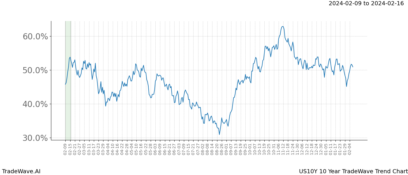 TradeWave Trend Chart US10Y shows the average trend of the financial instrument over the past 10 years. Sharp uptrends and downtrends signal a potential TradeWave opportunity