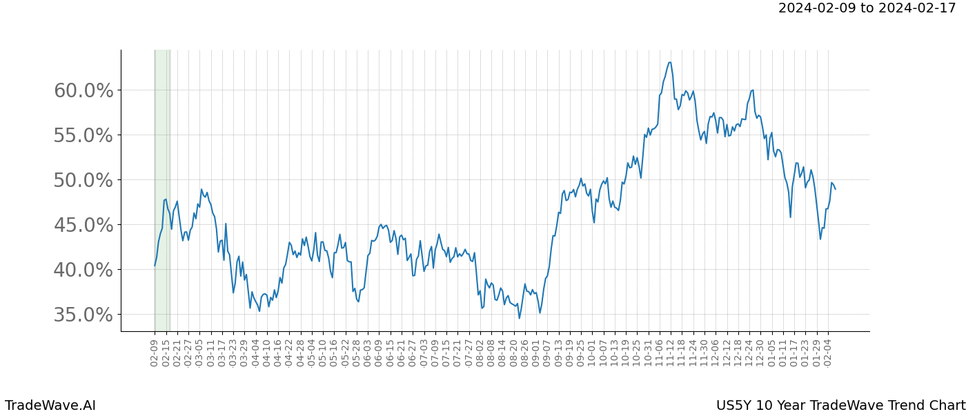 TradeWave Trend Chart US5Y shows the average trend of the financial instrument over the past 10 years. Sharp uptrends and downtrends signal a potential TradeWave opportunity