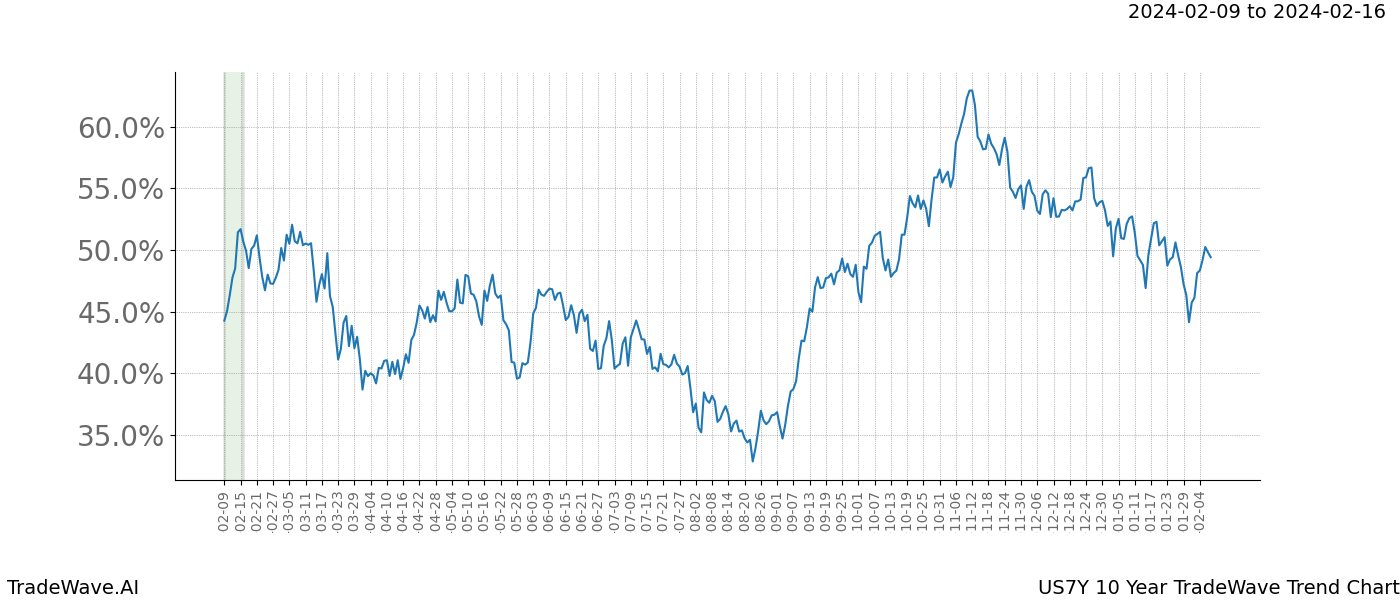 TradeWave Trend Chart US7Y shows the average trend of the financial instrument over the past 10 years. Sharp uptrends and downtrends signal a potential TradeWave opportunity