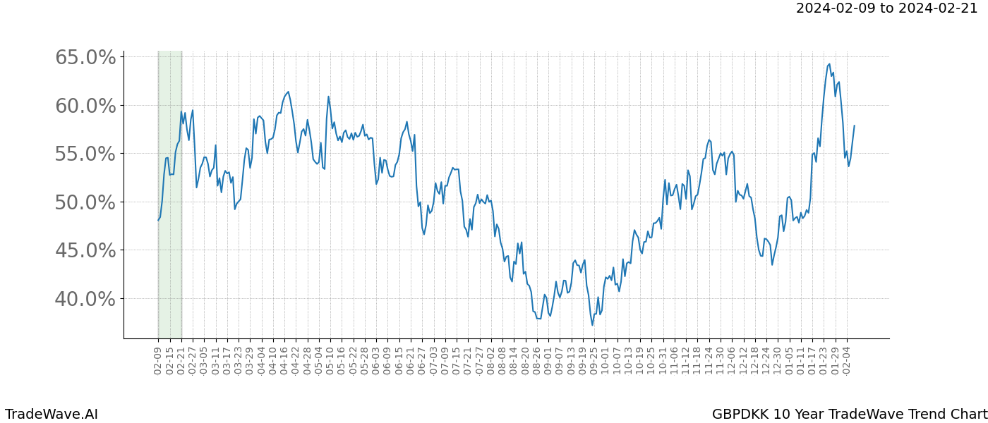 TradeWave Trend Chart GBPDKK shows the average trend of the financial instrument over the past 10 years. Sharp uptrends and downtrends signal a potential TradeWave opportunity