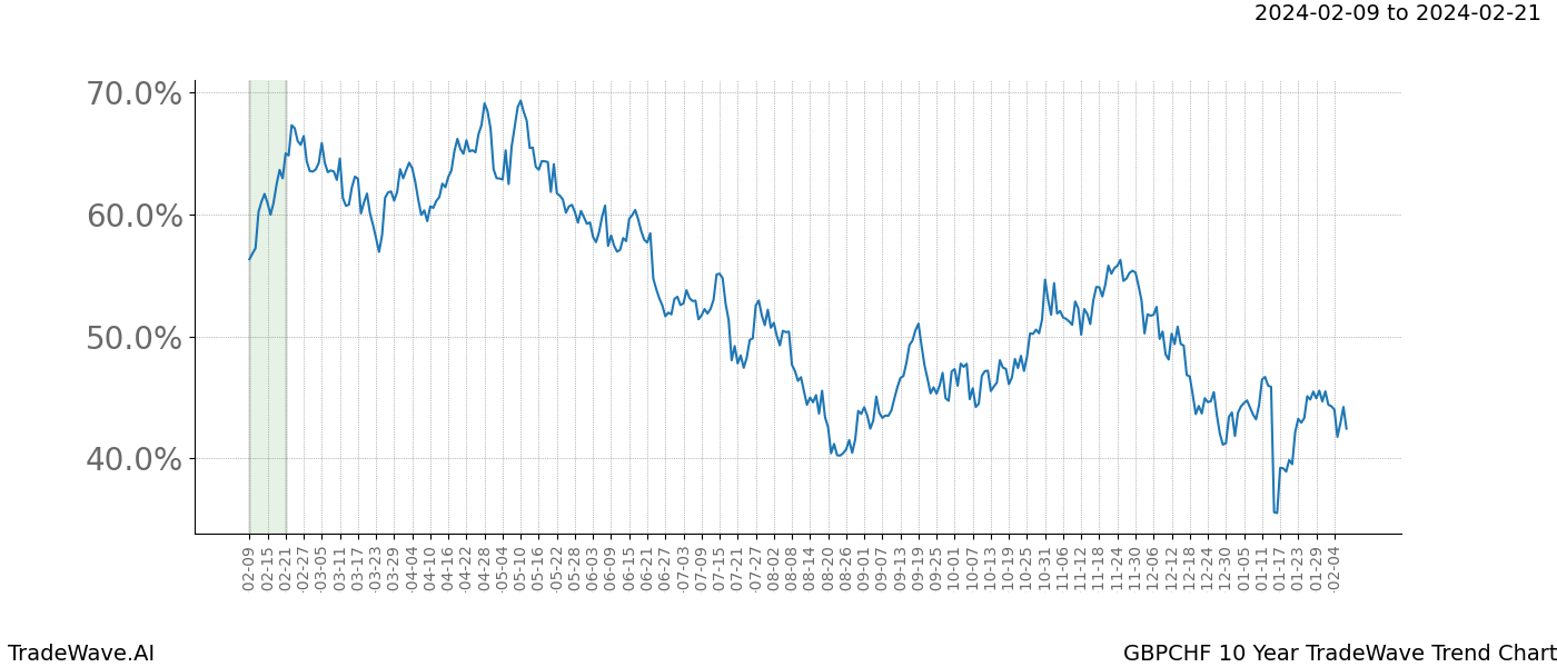 TradeWave Trend Chart GBPCHF shows the average trend of the financial instrument over the past 10 years. Sharp uptrends and downtrends signal a potential TradeWave opportunity