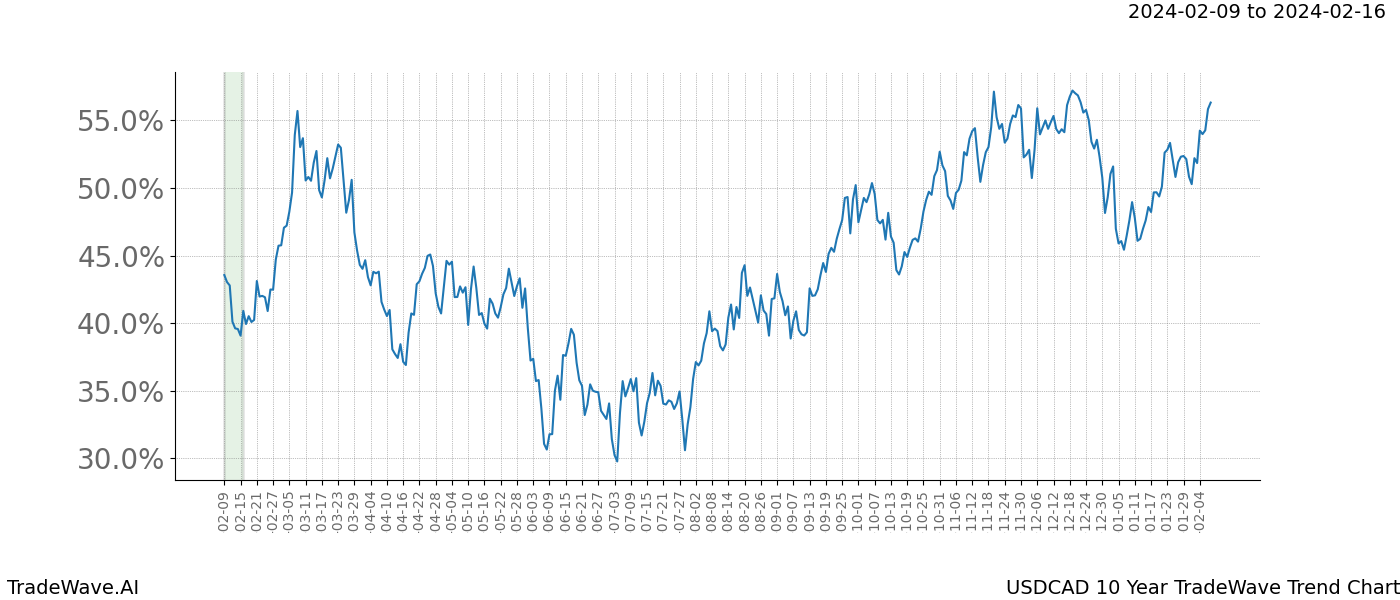 TradeWave Trend Chart USDCAD shows the average trend of the financial instrument over the past 10 years. Sharp uptrends and downtrends signal a potential TradeWave opportunity