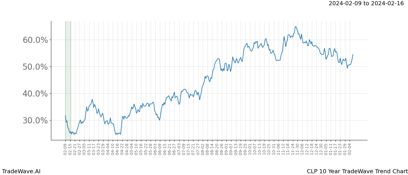 TradeWave Trend Chart CLP shows the average trend of the financial instrument over the past 10 years. Sharp uptrends and downtrends signal a potential TradeWave opportunity