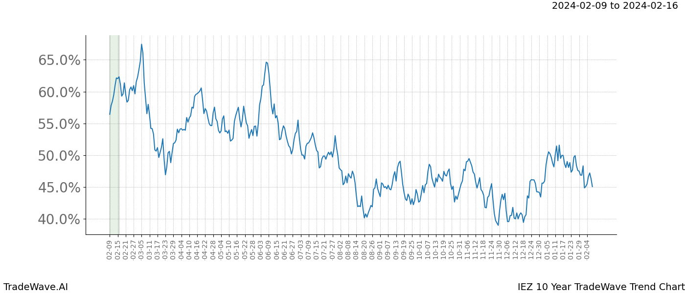 TradeWave Trend Chart IEZ shows the average trend of the financial instrument over the past 10 years. Sharp uptrends and downtrends signal a potential TradeWave opportunity