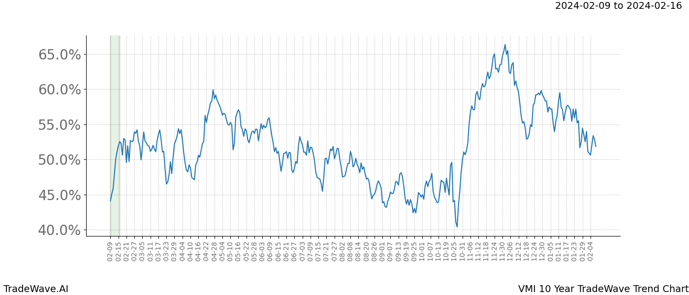 TradeWave Trend Chart VMI shows the average trend of the financial instrument over the past 10 years. Sharp uptrends and downtrends signal a potential TradeWave opportunity