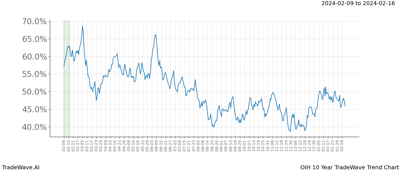 TradeWave Trend Chart OIH shows the average trend of the financial instrument over the past 10 years. Sharp uptrends and downtrends signal a potential TradeWave opportunity