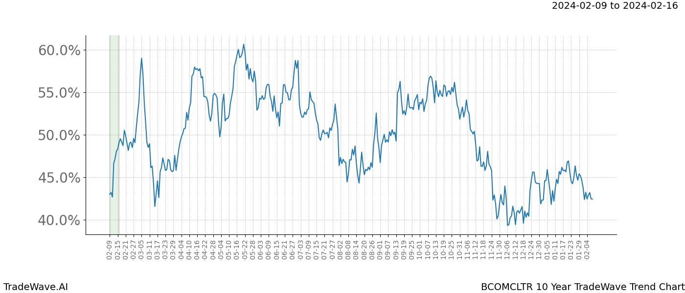 TradeWave Trend Chart BCOMCLTR shows the average trend of the financial instrument over the past 10 years. Sharp uptrends and downtrends signal a potential TradeWave opportunity