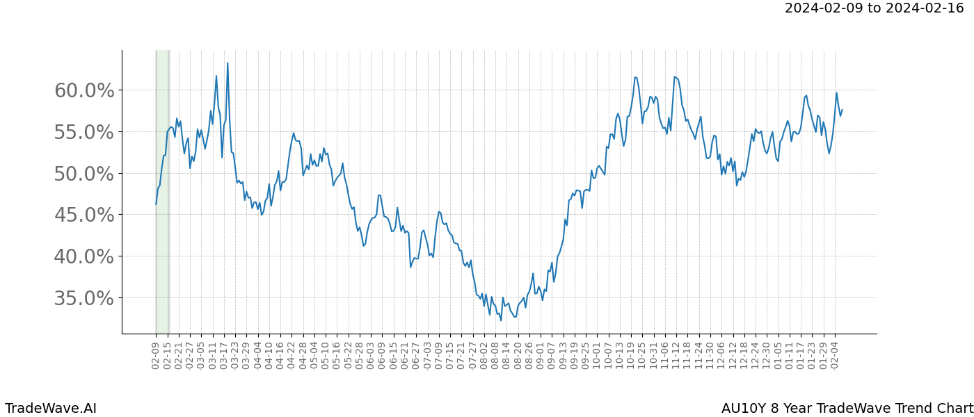 TradeWave Trend Chart AU10Y shows the average trend of the financial instrument over the past 8 years. Sharp uptrends and downtrends signal a potential TradeWave opportunity