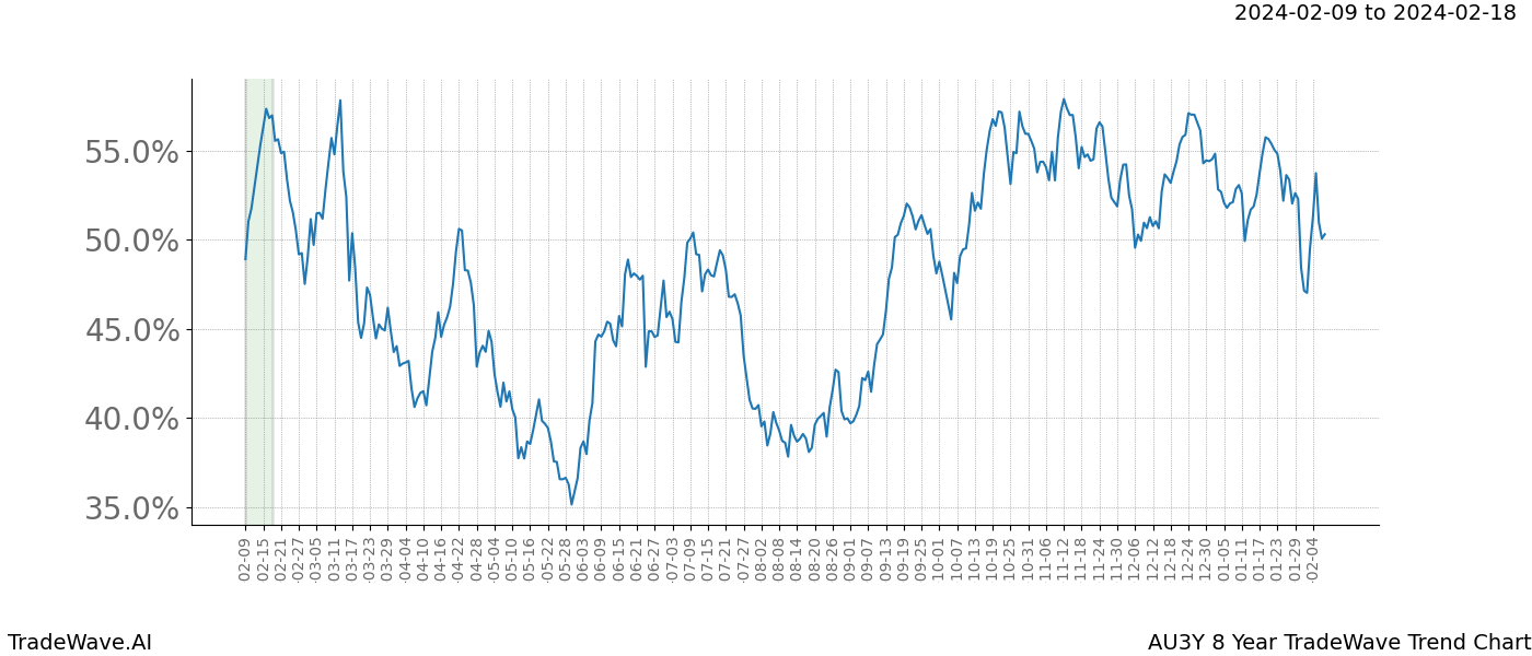 TradeWave Trend Chart AU3Y shows the average trend of the financial instrument over the past 8 years. Sharp uptrends and downtrends signal a potential TradeWave opportunity