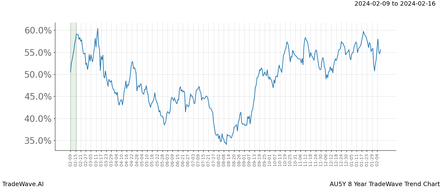 TradeWave Trend Chart AU5Y shows the average trend of the financial instrument over the past 8 years. Sharp uptrends and downtrends signal a potential TradeWave opportunity