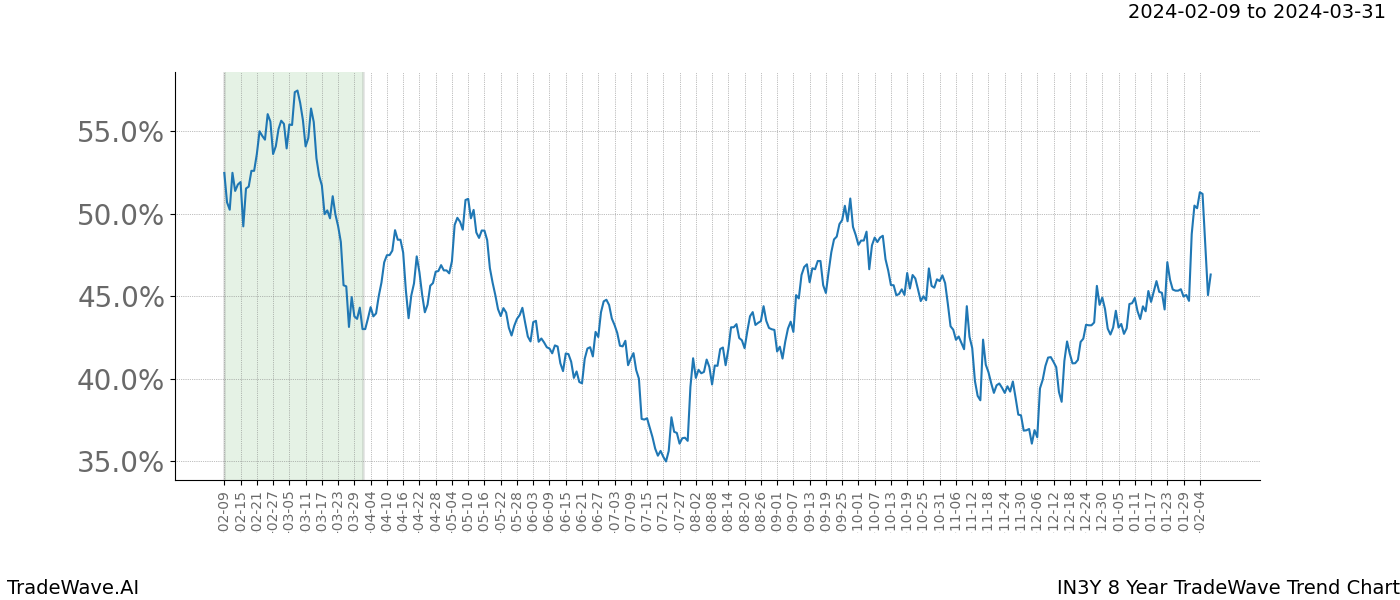 TradeWave Trend Chart IN3Y shows the average trend of the financial instrument over the past 8 years. Sharp uptrends and downtrends signal a potential TradeWave opportunity