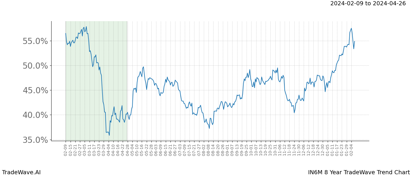 TradeWave Trend Chart IN6M shows the average trend of the financial instrument over the past 8 years. Sharp uptrends and downtrends signal a potential TradeWave opportunity